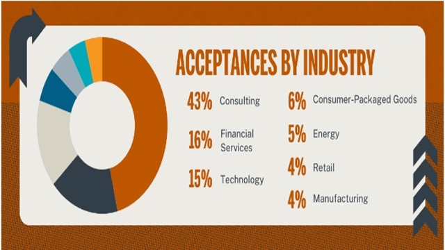 mccombs mba acceptance rates across industries